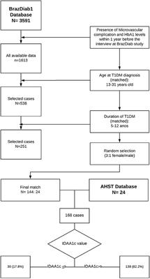 Lower Insulin-Dose Adjusted A1c (IDAA1c) Is Associated With Less Complications in Individuals With Type 1 Diabetes Treated With Hematopoetic Stem-Cell Transplantation and Conventional Therapy